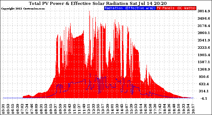 Solar PV/Inverter Performance Total PV Panel Power Output & Effective Solar Radiation