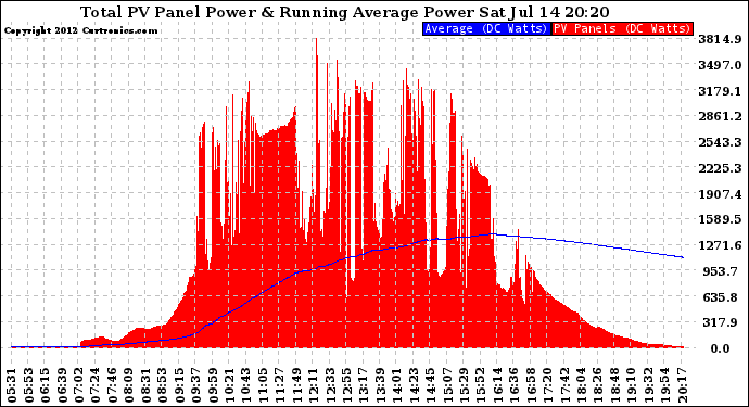 Solar PV/Inverter Performance Total PV Panel & Running Average Power Output