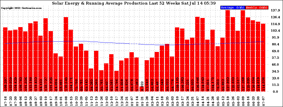 Solar PV/Inverter Performance Weekly Solar Energy Production Running Average Last 52 Weeks