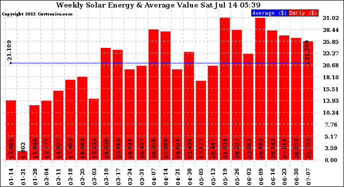 Solar PV/Inverter Performance Weekly Solar Energy Production Value