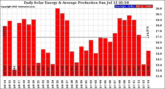 Solar PV/Inverter Performance Daily Solar Energy Production