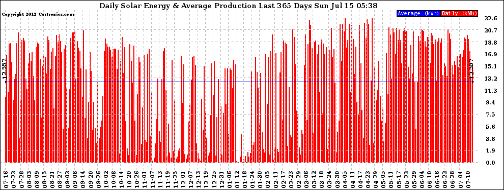 Solar PV/Inverter Performance Daily Solar Energy Production Last 365 Days