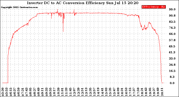 Solar PV/Inverter Performance Inverter DC to AC Conversion Efficiency