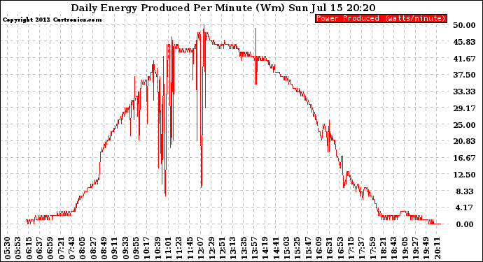 Solar PV/Inverter Performance Daily Energy Production Per Minute