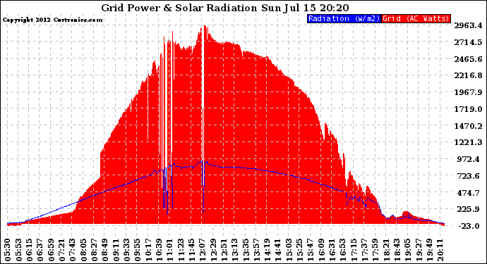 Solar PV/Inverter Performance Grid Power & Solar Radiation