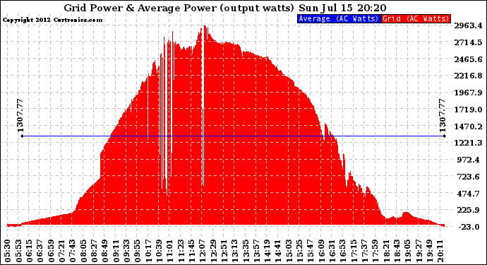 Solar PV/Inverter Performance Inverter Power Output