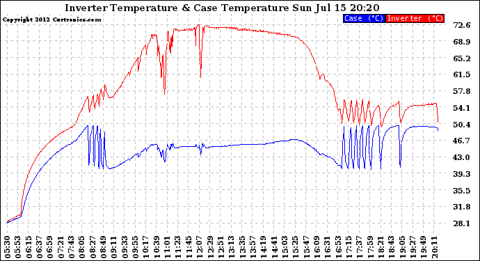 Solar PV/Inverter Performance Inverter Operating Temperature