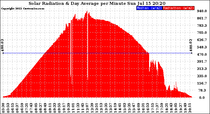 Solar PV/Inverter Performance Solar Radiation & Day Average per Minute