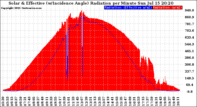 Solar PV/Inverter Performance Solar Radiation & Effective Solar Radiation per Minute