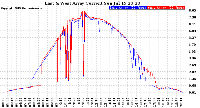 Solar PV/Inverter Performance Photovoltaic Panel Current Output