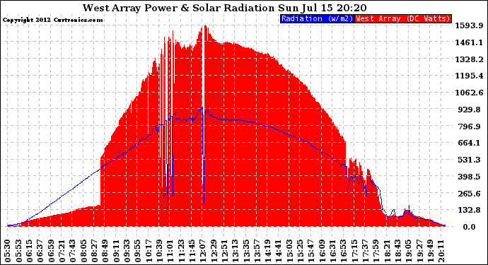 Solar PV/Inverter Performance West Array Power Output & Solar Radiation