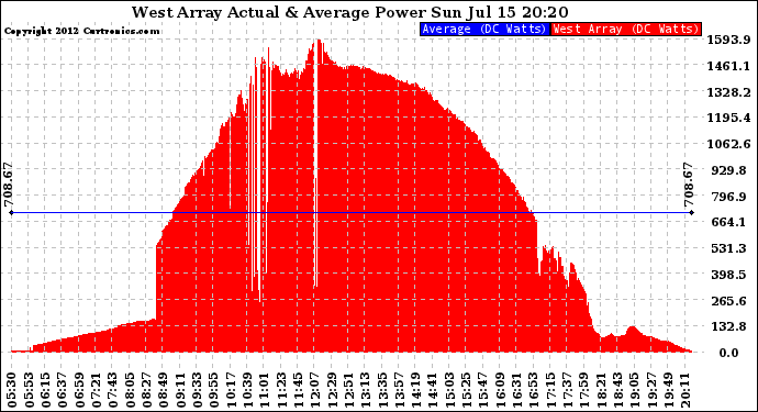 Solar PV/Inverter Performance West Array Actual & Average Power Output