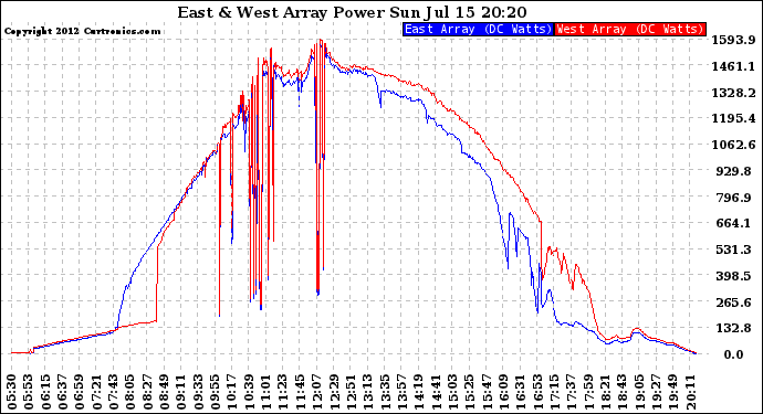 Solar PV/Inverter Performance Photovoltaic Panel Power Output