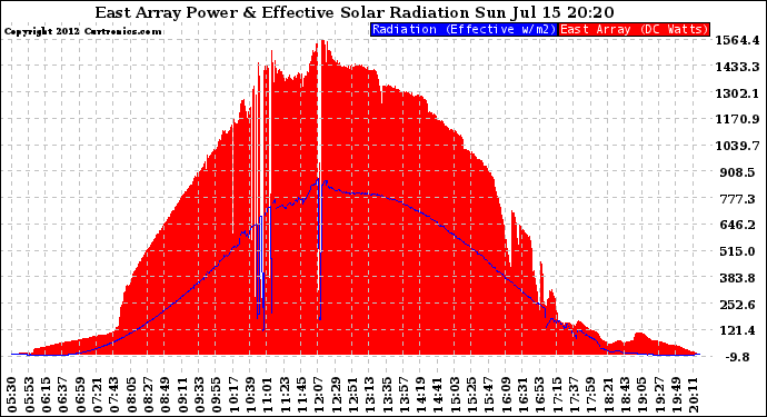 Solar PV/Inverter Performance East Array Power Output & Effective Solar Radiation