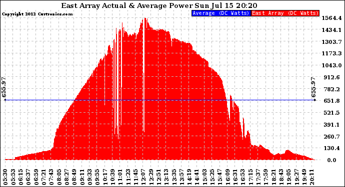 Solar PV/Inverter Performance East Array Actual & Average Power Output