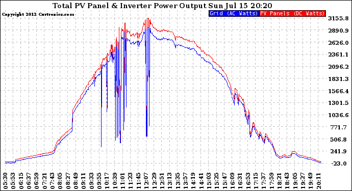 Solar PV/Inverter Performance PV Panel Power Output & Inverter Power Output