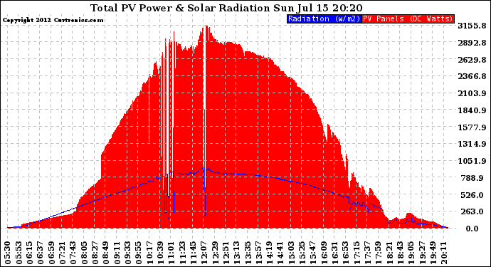 Solar PV/Inverter Performance Total PV Panel Power Output & Solar Radiation