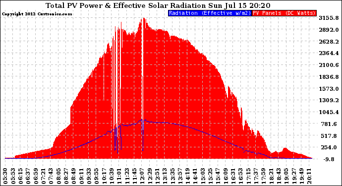 Solar PV/Inverter Performance Total PV Panel Power Output & Effective Solar Radiation