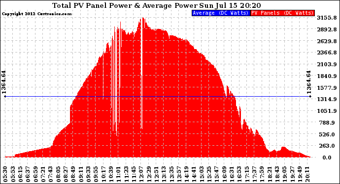 Solar PV/Inverter Performance Total PV Panel Power Output