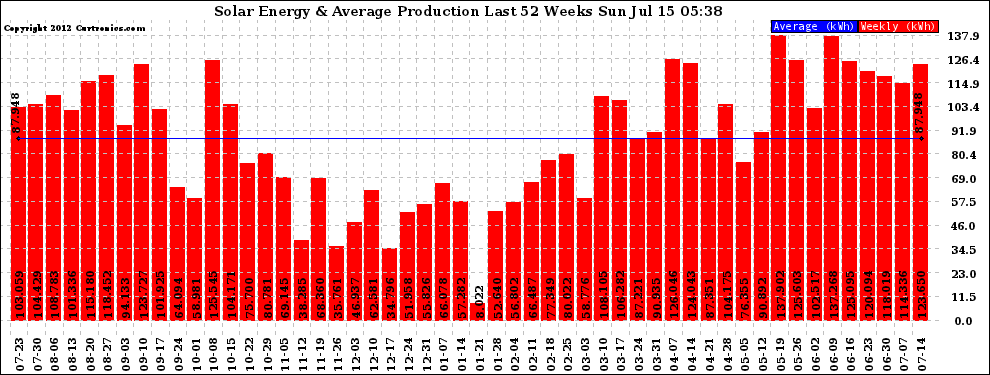 Solar PV/Inverter Performance Weekly Solar Energy Production Last 52 Weeks