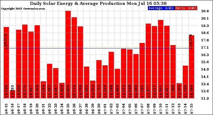 Solar PV/Inverter Performance Daily Solar Energy Production