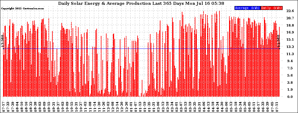 Solar PV/Inverter Performance Daily Solar Energy Production Last 365 Days