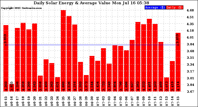 Solar PV/Inverter Performance Daily Solar Energy Production Value