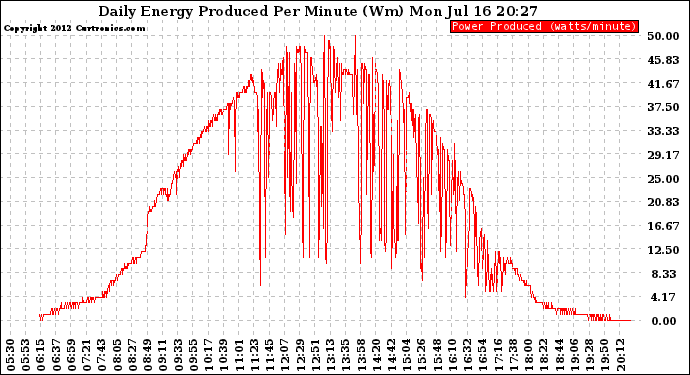 Solar PV/Inverter Performance Daily Energy Production Per Minute