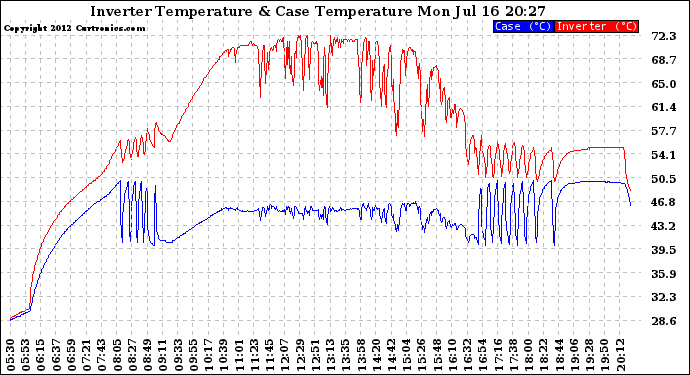 Solar PV/Inverter Performance Inverter Operating Temperature