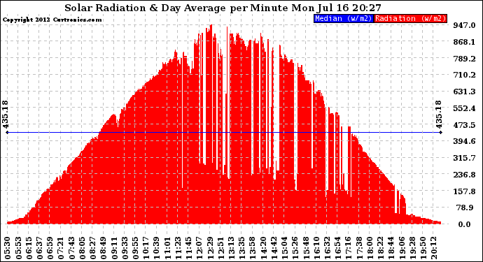 Solar PV/Inverter Performance Solar Radiation & Day Average per Minute