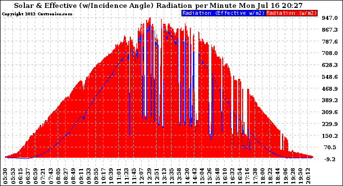 Solar PV/Inverter Performance Solar Radiation & Effective Solar Radiation per Minute