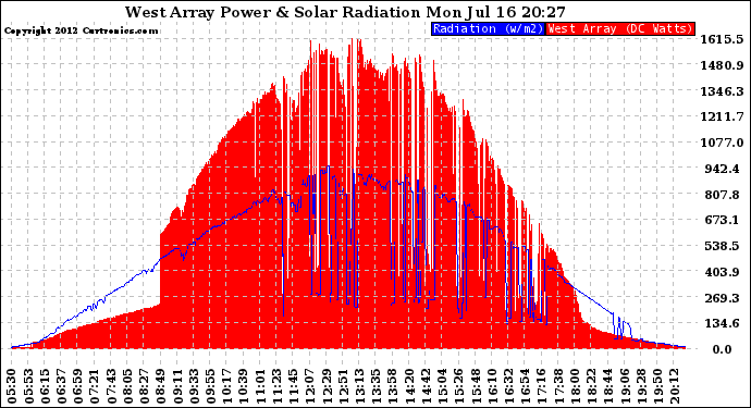 Solar PV/Inverter Performance West Array Power Output & Solar Radiation