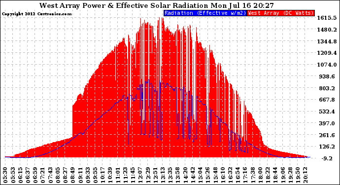 Solar PV/Inverter Performance West Array Power Output & Effective Solar Radiation