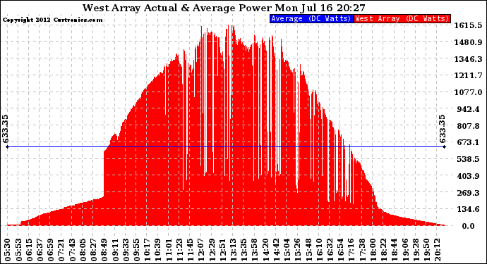 Solar PV/Inverter Performance West Array Actual & Average Power Output