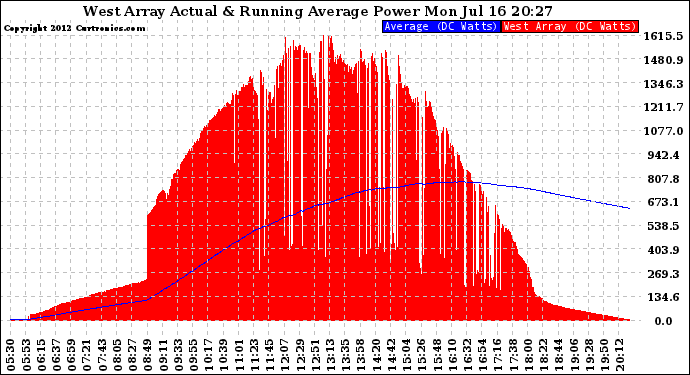 Solar PV/Inverter Performance West Array Actual & Running Average Power Output