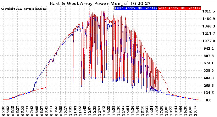 Solar PV/Inverter Performance Photovoltaic Panel Power Output