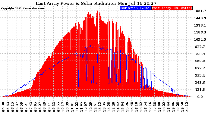 Solar PV/Inverter Performance East Array Power Output & Solar Radiation