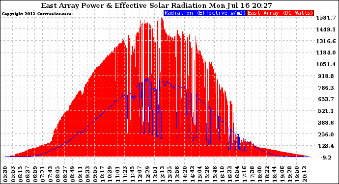 Solar PV/Inverter Performance East Array Power Output & Effective Solar Radiation