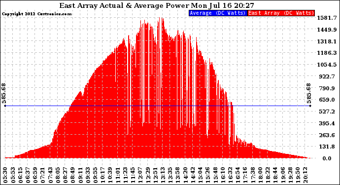 Solar PV/Inverter Performance East Array Actual & Average Power Output