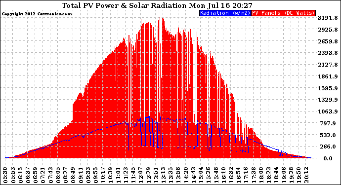 Solar PV/Inverter Performance Total PV Panel Power Output & Solar Radiation