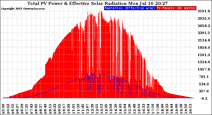 Solar PV/Inverter Performance Total PV Panel Power Output & Effective Solar Radiation