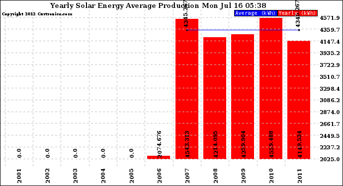 Solar PV/Inverter Performance Yearly Solar Energy Production