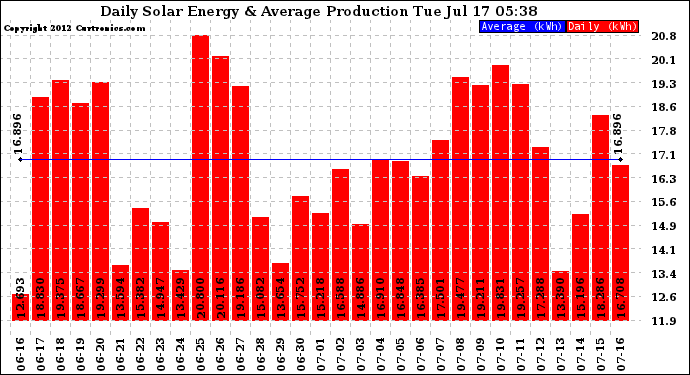 Solar PV/Inverter Performance Daily Solar Energy Production