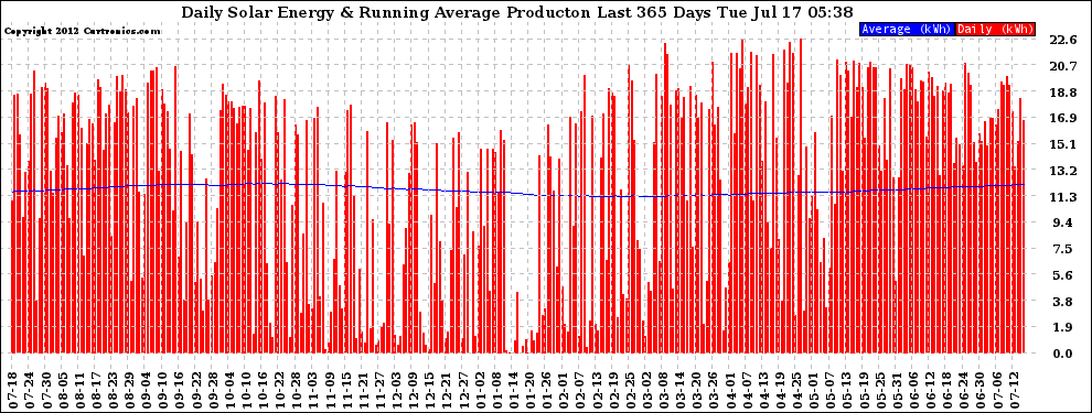 Solar PV/Inverter Performance Daily Solar Energy Production Running Average Last 365 Days