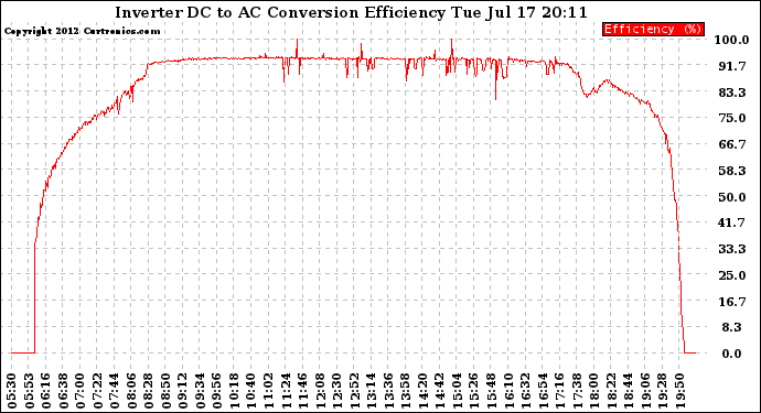 Solar PV/Inverter Performance Inverter DC to AC Conversion Efficiency