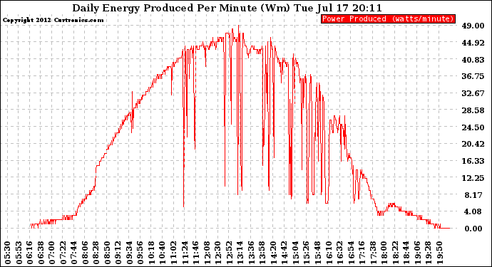 Solar PV/Inverter Performance Daily Energy Production Per Minute