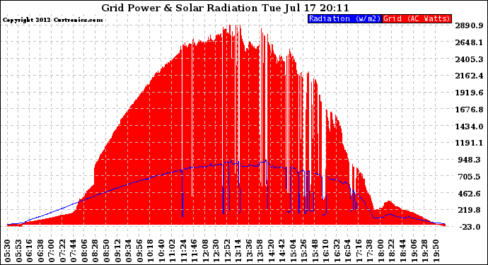 Solar PV/Inverter Performance Grid Power & Solar Radiation