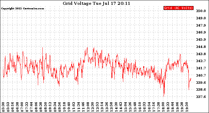 Solar PV/Inverter Performance Grid Voltage