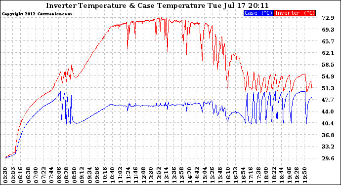 Solar PV/Inverter Performance Inverter Operating Temperature