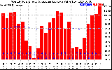 Milwaukee Solar Powered Home Monthly Production Value Running Average